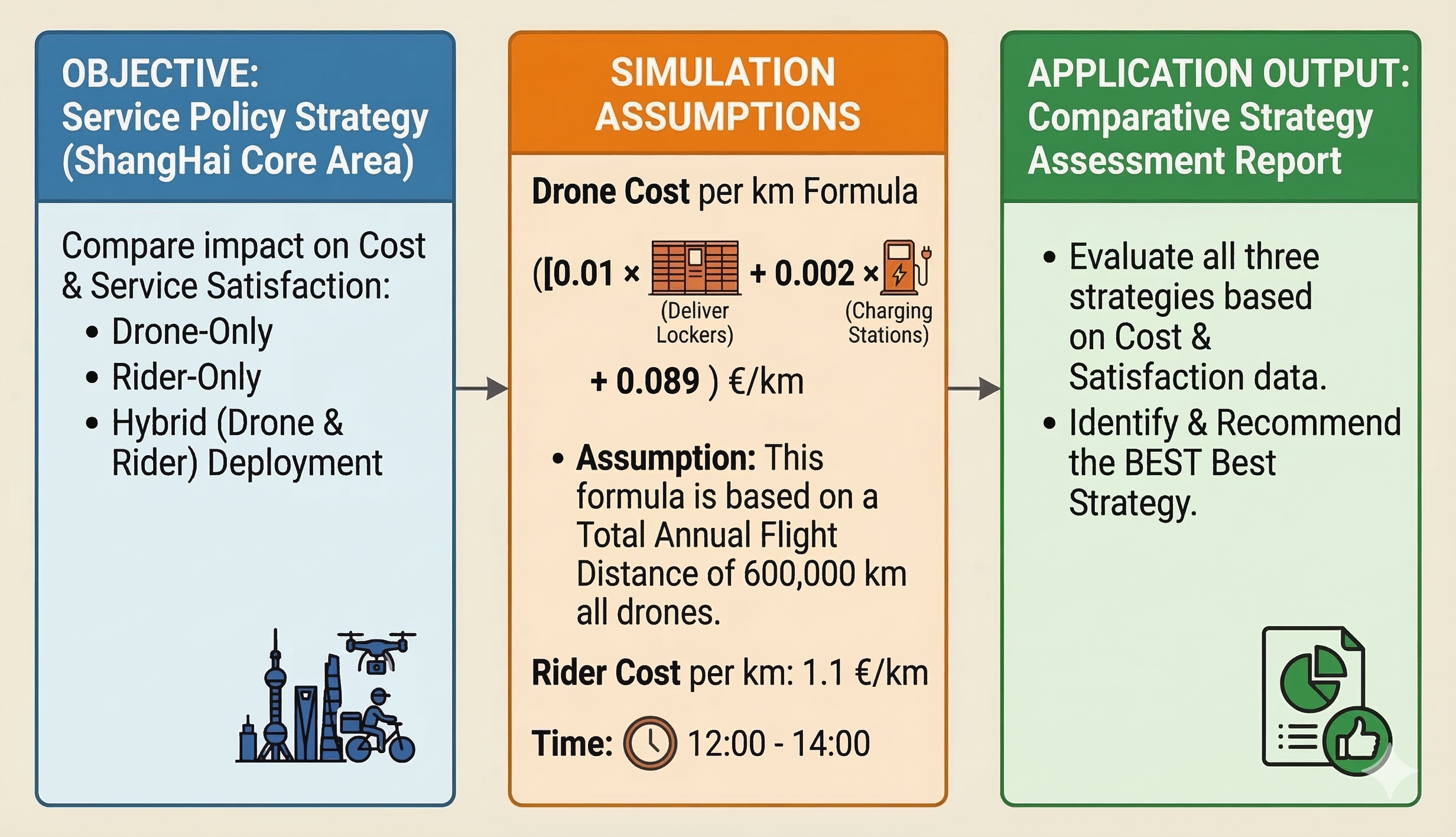Drone and rider delivery strategy simulation Shanghai core area scenario