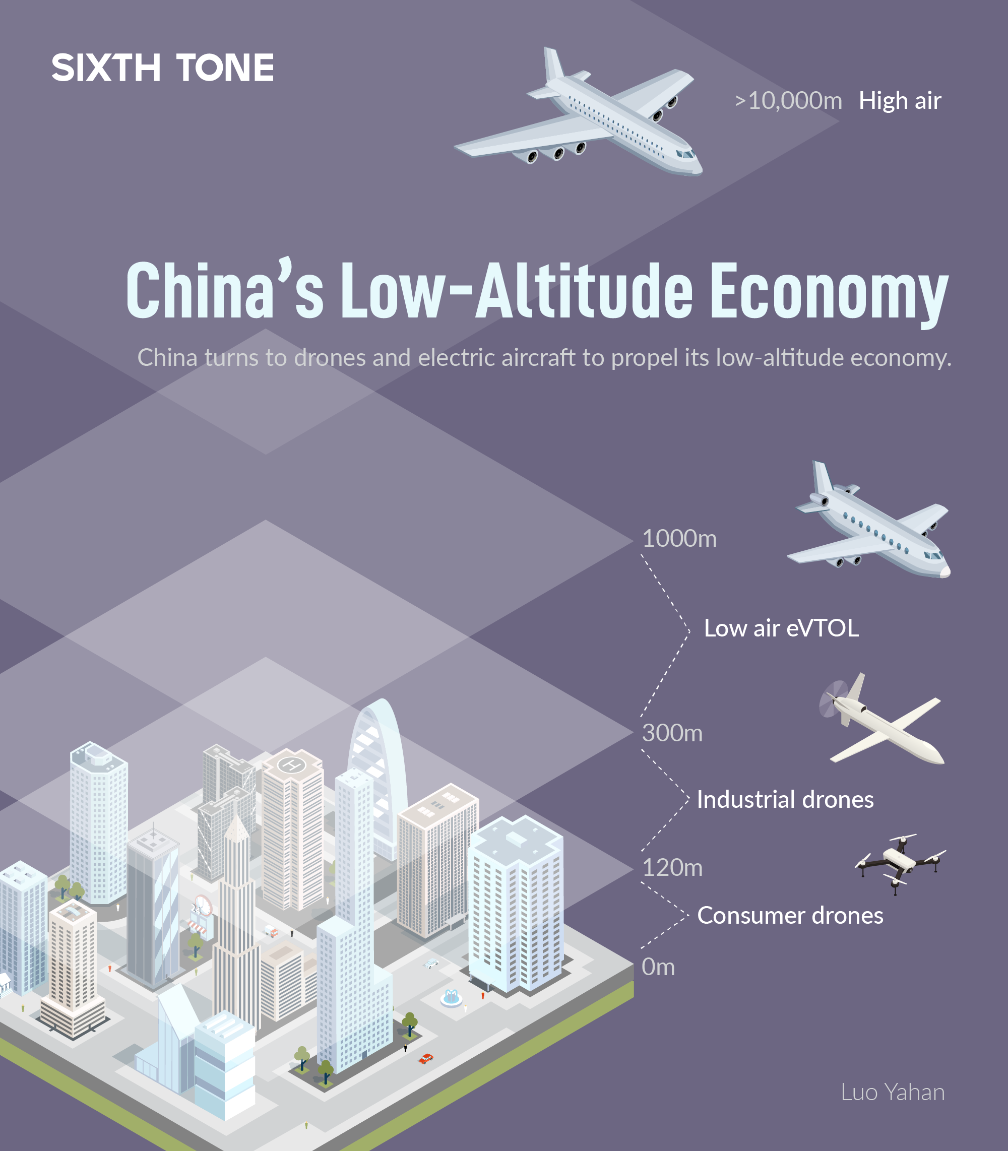China low-altitude economy visual
